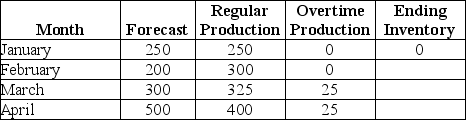 <strong>What is the ending inventory level for April in the production plan shown in the table? All entries in the table are in terms of sales units. </strong> A) 150 units B) 125 units C) 100 units D) 75 units