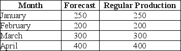 <strong>Regular production costs $25 per unit and selling a unit represents a cash inflow of $30 per unit.Assume that all units reflected on the forecast will be sold.What is the cumulative net cash flow at the end of April? </strong> A) $10,000 B) $12,000 C) $5,750 D) $2,000