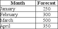 Describe the differences between level,chase,and mixed production plans.Use the forecast in the table to show the differences by creating a plan of each type.There is no beginning inventory and regular production capacity is 350 units.Overtime costs $10 extra and is limited to 50 units per month.Subcontracting is limited to 100 units per month and costs $15 per unit.Back orders cost $40 per unit and there is a cost of $5 per month to hold a unit in inventory.There is room for only 100 units in inventory.
