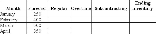 Create a minimum cost chase plan for the forecast shown in the table.There is no beginning inventory and regular production capacity is 350 units.Overtime costs $20 extra and is limited to 50 units per month and subcontracting is limited to 100 units per month and costs $15 per unit.Back orders cost $40 per unit and there is a cost of $5 per month to hold a unit in inventory.There is room for only 100 units in inventory.What is the total plan cost?
