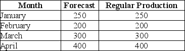 Regular production costs $25 per unit and selling a unit represents a cash inflow of $30 per unit.Assume that all units reflected on the forecast will be sold.What is the cumulative net cash flow at the end of April?
