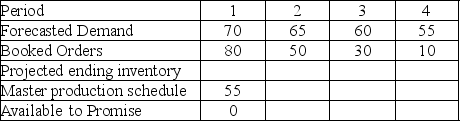 <strong>Given the forecast and booked orders shown in the table,and a beginning inventory of 25,what is the master production schedule quantity for period 4? </strong> A) 35 B) 40 C) 55 D) 70