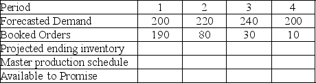 <strong>Given the forecast and booked orders shown in the table,and a beginning inventory of 20,what is the available to promise inventory for the first period? There are no LOT quantity constraints. </strong> A) 0 B) 10 C) 20 D) 40
