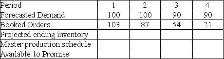 <strong>Given the forecast and booked orders shown in the table,and a beginning inventory of 0,what is the available to promise inventory for period 3? There are no LOT quantity constraints. </strong> A) 0 B) 12 C) 24 D) 36