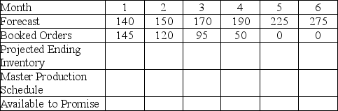 A manufacturing company enters 2016 with a forecast and customer orders as shown in the table.They have a beginning inventory of 25 units and a batch size of 25 units (all MPS quantities must be in multiples of 25).Complete the rest of the master production schedule by filling in the projected ending inventory,master production schedule quantity,and available to promise rows.