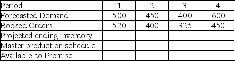 Given the forecast and booked orders shown in the table,and a beginning inventory of 120,complete this master production schedule.The company operates with a lot size of 144.