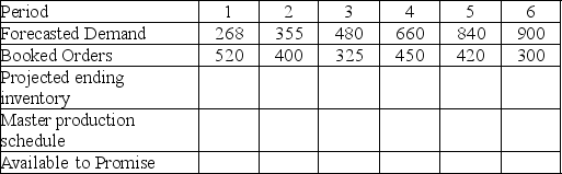 Given the forecast and booked orders shown in the table,and a beginning inventory of 12,complete this master production schedule.The company operates with a lot size of 144.
