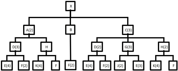 <strong>Consider the product structure tree shown below: With a beginning inventory of zero for all components and finished items,how many assembly E's are needed to produce 20 product X's?</strong> A) 900 B) 1000 C) 1200 D) 1500
