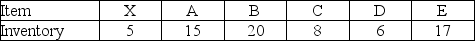 <strong>With an inventory as shown in the table,how many assembly E's should be produced or purchased to produce 15 product X's with this product structure tree? </strong> A) 91 B) 147 C) 193 D) 225