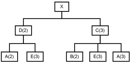 Consider the product structure tree shown below: Assume that the company using this product structure tree has 5 items each at the 0 level,10 items each at the 1 level and 20 items each at the 2 level.How many units of A,B,and E will the company need to acquire in order to ship an order of 20 X's?