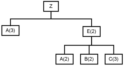 The table shows a master schedule for end item Z that is produced according to the product structure tree shown below.Beginning inventories and lead times for components of Z are given in the table.The lot sizes for A,B,and C are 100 units.Complete a materials requirement plan for components A,B,and C.