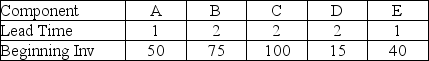 The table shows a master schedule for end item Z that is produced according to the product structure tree shown below.Beginning inventories and lead times for components of Z are given in the table.The lot sizes for A,B,and C are 100 units.Complete a materials requirement plan for components A,B,and C.
