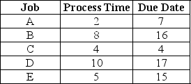 <strong>Calculate the average lateness using the earliest due date criterion to determine the schedule for these five jobs. </strong> A) 3 B) 10 C) 12.4 D) 14