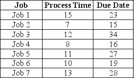 <strong>What is the average lateness of these seven jobs if they are scheduled using the earliest due date criterion? </strong> A) 19.2 B) 18.7 C) 17.8 D) 16.5
