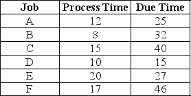 There are six jobs that are awaiting processing at a machining center.The jobs are shown in the table with their processing time and scheduled completion time.Schedule the jobs by earliest due date,shortest processing time and the critical ratio rule and calculate average lateness for all the jobs.Which scheduling technique performs BEST?