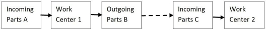 <strong>Consider the adjacent work stations in this two card Kanban system.There is a move card located: </strong> A) in box A. B) in box B. C) both in box A and box C. D) in box C.