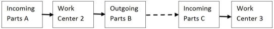 <strong>Consider the adjacent work stations in this two card Kanban system.Work Center 3 has just pulled the Incoming Parts C box to their work station.Plant manager Taichi Ohno grabs the microphone for the company PA system and announces that effective immediately,the company will switch to a one card system.Which of these actions is appropriate? </strong> A) The production card will be discarded and the empty container will function as a production signal. B) The move card will be discarded and the empty container will function as a move signal. C) Both the move and production cards will be discarded in favor of a combined move/production card. D) The production card will be discarded as production will be implied and the move cards will signal when items are needed downstream.