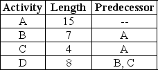 <strong>What is the fastest completion time of the project with activity lengths (in days)and precedence requirements as shown in the table?  </strong> A) 22 B) 25 C) 27 D) 30 <div style=padding-top: 35px> 