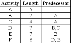 <strong>A project is composed of 6 activities that have durations and precedence requirements shown in the table.Which of these activities is NOT on the critical path?  </strong> A) A B) B C) C D) D <div style=padding-top: 35px> 