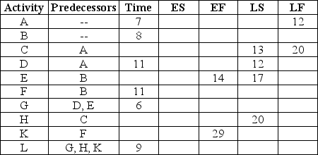 The tablet unearthed by the archaeologist revealed an ancient culture's project plan. However, the sands of time had erased much of the information that the table once contained. Use this fragmentary record to unlock the ancient project's secrets and answer the following questions. -Refer to the scenario above.What is the earliest finish time for activity G?