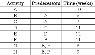 <strong>Construction of the cattery could be distilled to eight distinct steps, from the official groundbreaking ceremony to the cutting of the litterbox ribbon. The activities, their durations and predecessors are shown in the table below. Use this scenario to answer the following questions.   Refer to the scenario above.What is the slack for activity G?</strong> A) 4 weeks. B) 3 weeks. C) 2 weeks. D) 1 week. <div style=padding-top: 35px> 
