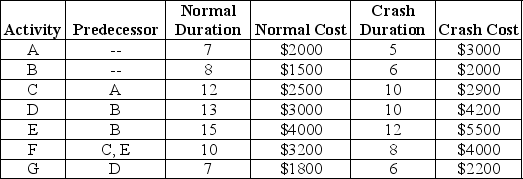 <strong>A seven activity project has the activity durations (in weeks)and costs shown in the table.The project manager has an overall budget of $20,000,what is the fastest completion time possible?  </strong> A) 29 weeks B) 28 weeks C) 27 weeks D) 26 weeks <div style=padding-top: 35px> 