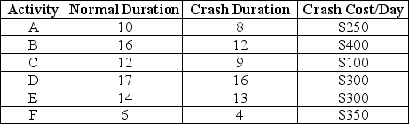 <strong>The project represented by this network diagram has activity lengths in days and crash costs as shown in the table.What is the cheapest crash cost for the project if the contractor must complete all work in 45 days?    </strong> A) $550 B) $950 C) $1150 D) $1450 <div style=padding-top: 35px> 