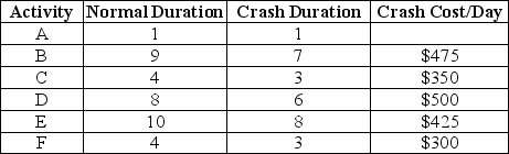 <strong>The project represented by this network diagram has activity lengths in days and crash costs as shown in the table.The fixed cost for being on site is $450.What is the lowest total completion cost for the project?    </strong> A) $10,600 B) $11,000 C) $11,400 D) $12,000 <div style=padding-top: 35px> 