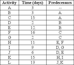 A project is composed of the twelve activities shown in the table.What are the earliest and latest start times for each of these activities?