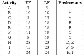 Given the earliest and latest finish times for each of these activities,what are the activity lengths?  <div style=padding-top: 35px> 