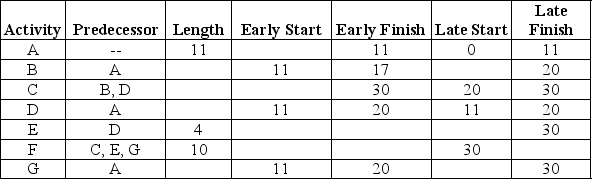 Complete this table containing earliest and latest start times and activity lengths.  <div style=padding-top: 35px> 