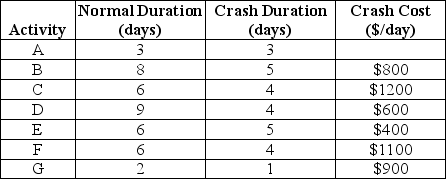 The project shown below has crash costs as shown in the table.What is the minimum completion cost for this project that has a fixed cost of $1,000 per day?    <div style=padding-top: 35px> 