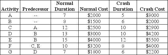 A seven activity project has the activity durations (in weeks)and costs shown in the table.It is possible to speed up every one of the activities by paying a little more; for example,activity A has a regular duration of 7 weeks and regular cost of $2000,but for $3000 activity A can be finished in 5 weeks and for $2500 activity A can be finished in 6 weeks.In addition to the activity costs shown in the table,there is an additional daily fixed cost of $450.What is the least expensive project completion cost?  <div style=padding-top: 35px> 