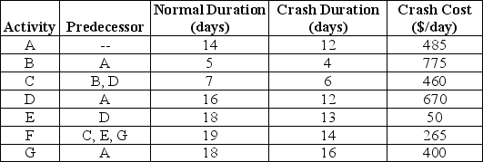 A project represented by the activities shown in this table must meet a deadline of 51 days.Sketch the network and determine the critical path.Using the crash costs and minimum activity lengths shown in the table,determine which activities to shorten and provide the total cost of finishing this project in 51 days.  <div style=padding-top: 35px> 