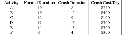 The project represented by this network diagram has activity lengths in days and crash costs as shown in the table.You have been given a budget of $2,500 and instructed to complete the project as quickly as you can using that amount.Which activities do you expedite and what is the final cost of crashing and project duration?    <div style=padding-top: 35px> 