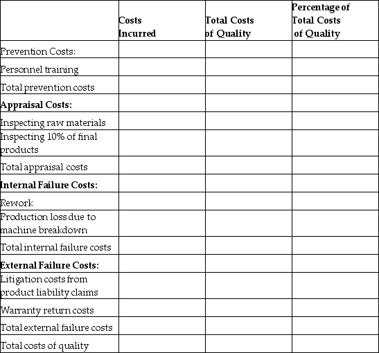 The CEO of Oakville Machine Parts (OMP)is concerned with the quality of its products and the amount of resources currently spent on customer returns.The CEO would like to analyze the costs incurred in conjunction with the quality of the product. The following information was collected from various departments within the company: Required: A.Complete the Cost of Quality Report. B.Do any additional subjective costs appear to be missing from the report? C.What can be learned from the report?