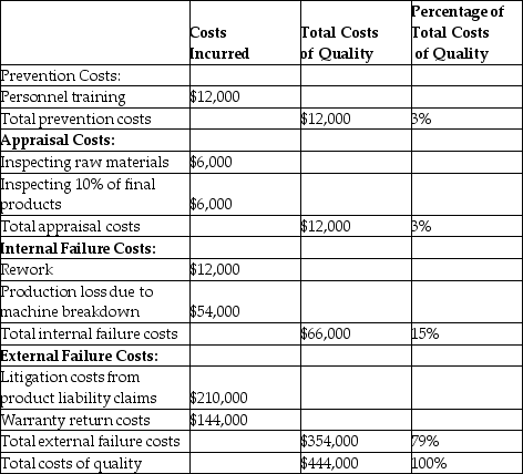 Requirement A:     Requirement B: Because the company has warranty returns and litigation costs it is possible that it has a reputation for poor quality.This may be resulting in lost sales and hence lost profits. Requirement C: The Cost of Quality report show that little is being spent on prevention and maintenance.
