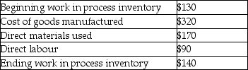 Selected information regarding a company's most recent quarter follows (all data in thousands). What was manufacturing overhead for the quarter?