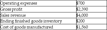 Selected information regarding a company's most recent quarter follows (all data in thousands).   What was cost of goods sold?