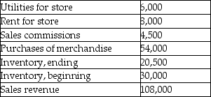 Swirzoff Company sells office supplies.The following information summarizes Swirzoff's operating activities for the past year: Required: Prepare an income statement for Swirzoff Company,a merchandiser,for the year ended December 31.