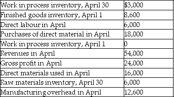 Makeit a start up manufacturing company's bookkeeper left suddenly leaving rather incomplete accounting records for the last month of his employment.You have been hired to sort out the puzzle.Assume Makeit's raw materials inventory contains only direct materials.You have the following information available:     Find the following amounts: A.Cost of goods sold in April. B.Beginning raw materials inventory. C.Ending finished goods inventory.