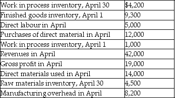 Buildit a start up manufacturing company's bookkeeper left suddenly leaving rather incomplete accounting records for the last month of his employment.You have been hired to sort out the puzzle.Assume Buildeit's raw materials inventory contains only direct materials.You have the following information available: Find the following amounts: A.Cost of goods sold in April. B.Beginning raw materials inventory. C.Ending finished goods inventory.
