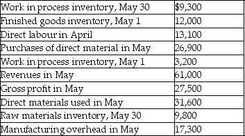 Homeco a start up manufacturing company's bookkeeper left suddenly leaving rather incomplete accounting records for the last month of his employment.You have been hired to sort out the puzzle.Assume Homeco's raw materials inventory contains only direct materials.You have the following information available: Find the following amounts: A.Cost of goods sold in May. B.Beginning raw materials inventory. C.Ending finished goods inventory.