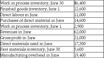 Redat a start up manufacturing company's bookkeeper left suddenly leaving rather incomplete accounting records for the last month of his employment.You have been hired to sort out the puzzle.Assume Redat's raw materials inventory contains only direct materials.You have the following information available: Find the following amounts: A.Cost of goods sold in June. B.Beginning raw materials inventory. C.Ending finished goods inventory.
