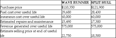 White Water Tours is considering the purchase of a new tour boat.They are faced with choosing between the Wave Runner and the Split Hull models.The boats are comparable on performance and both meet the company's needs equally.Both boats have an expected useful life of five years at which time they will be sold.The following information has been gathered to assist in making the purchase decision: Required: A.Which if any of the listed costs above are not relevant to your decision? B.What are the total relevant costs of purchasing the Wave Runner? C.What are the total relevant costs of purchasing the Split Hulla? D.What is the differential cost involved in your decision?