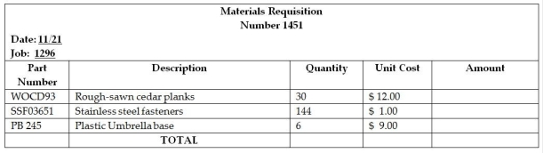 Custom Cedar Products (CCP)manufactures a line of outdoor furniture.In November,CCP received an order Outdoor Spaces for six 42 inch diameter tables with umbrella stand.The order from Outdoor Spaces became job 1296 at CCP.A Materials requisition for Job 1296 is presented in the following section.In addition to the materials requisition,The labour time records (partial)or the week that these tables were made are presented.Other products were also being produced during that week,so not all labour belongs to Job 1296,but all labour belonging to Job 1296 is shown. Requirements: 1.Calculate the total for the Materials Requisition form.Post the information from the Materials Requisition form to the Job Cost Record. 2.Complete the labour time records for each of the employees and post the information to the Job Cost Record for Job 1296. 3.Complete the Job Cost Record.