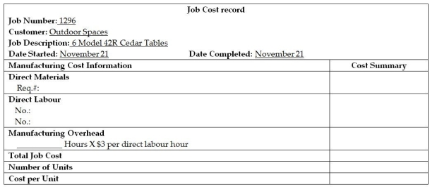 Custom Cedar Products (CCP)manufactures a line of outdoor furniture.In November,CCP received an order Outdoor Spaces for six 42 inch diameter tables with umbrella stand.The order from Outdoor Spaces became job 1296 at CCP.A Materials requisition for Job 1296 is presented in the following section.In addition to the materials requisition,The labour time records (partial)or the week that these tables were made are presented.Other products were also being produced during that week,so not all labour belongs to Job 1296,but all labour belonging to Job 1296 is shown. Requirements: 1.Calculate the total for the Materials Requisition form.Post the information from the Materials Requisition form to the Job Cost Record. 2.Complete the labour time records for each of the employees and post the information to the Job Cost Record for Job 1296. 3.Complete the Job Cost Record.