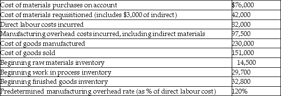 <strong>Here are selected data for Anthony Corporation: What is the balance in work in process inventory at the end of the year?</strong> A)$18,200 B)$23,800 C)$19,100 D)$55,200