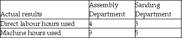 <strong>Bond Industries uses departmental overhead rates to allocate its manufacturing overhead to jobs.The company has two departments,Assembly and Sanding.The Assembly Department uses a departmental overhead rate of $20 per machine hour,while the Sanding Department uses a departmental overhead rate of $15 per direct labour hour.Job 542 used the following direct labour hours and machine hours in the two departments: The cost for direct labour is $25 per direct labour hour and the cost of the direct materials used by Job 542 is $1,200. How much manufacturing overhead would be allocated to Job 542 using the departmental overhead rates?</strong> A)$125 B)$175 C)$225 D)$245