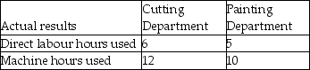The Highland Corporation uses departmental overhead rates to allocate its manufacturing overhead to jobs.The company has two departments-cutting and painting.The Cutting Department uses a departmental overhead rate of $15 per machine hour,while the Painting Department uses a departmental overhead rate of $9 per direct labour hour.Job 586 used the following direct labour hours and machine hours in the two departments: The cost for direct labour is $25 per direct labour hour and the cost of the direct materials used by Job 586 is $900. Required: What was the total cost of Job 586 if the Highland Corporation used the departmental overhead rates to allocate manufacturing overhead?
